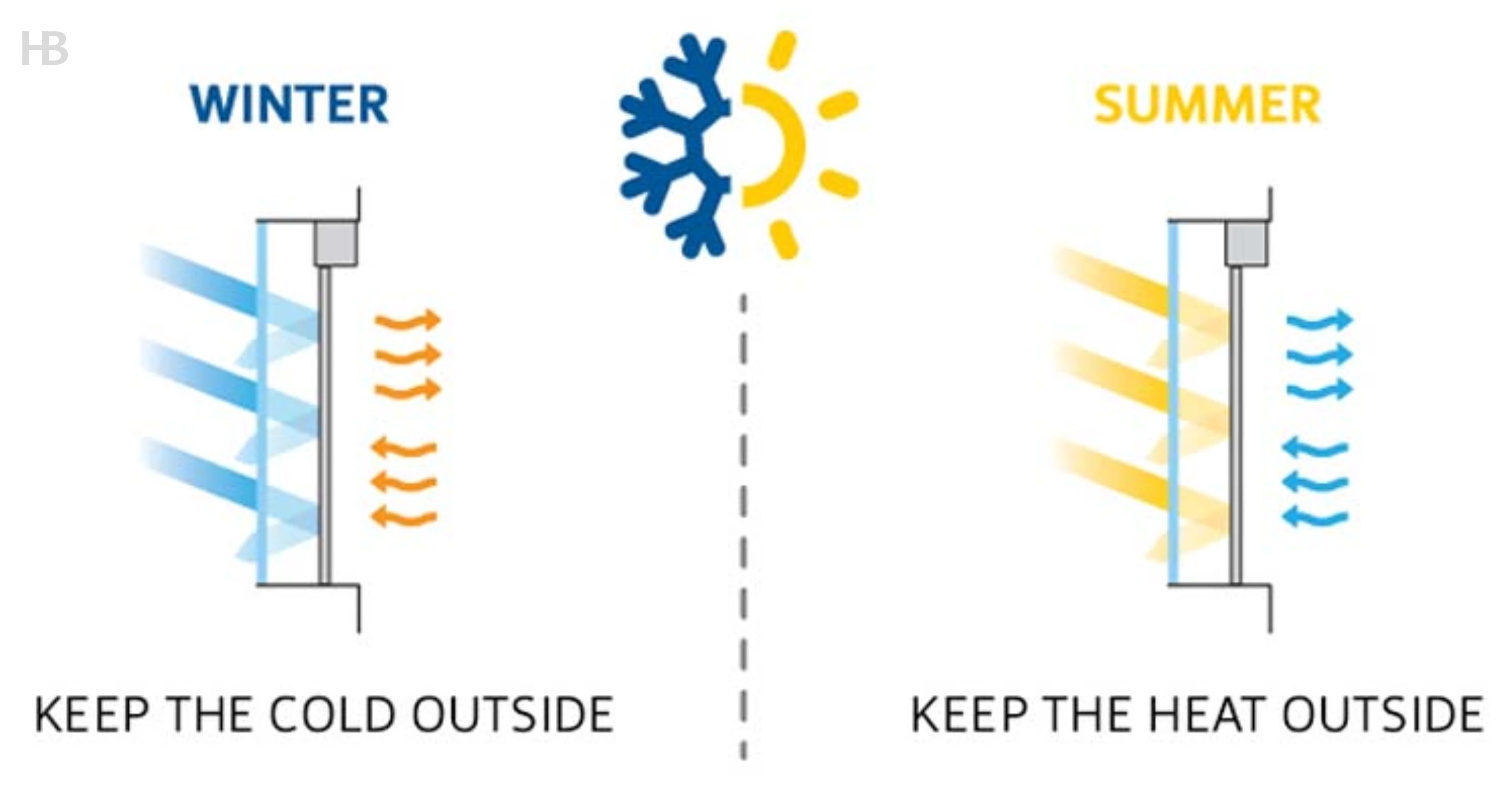 Lowers Heat in Summer - Blocks Cold in Winter